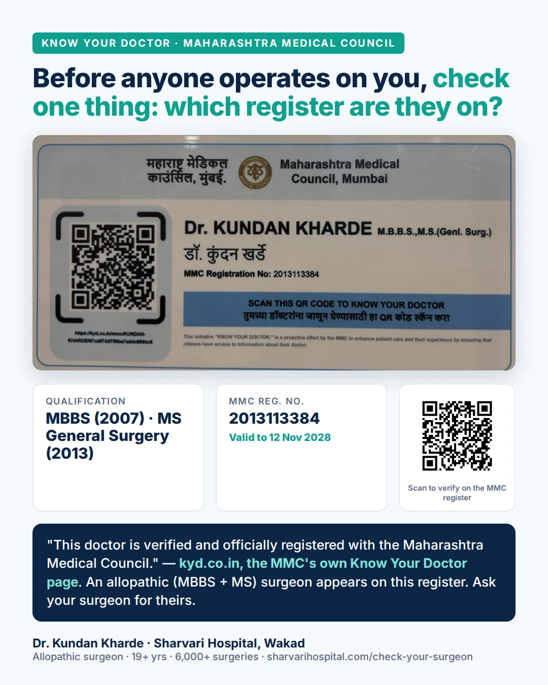 Summary card: before anyone operates on you, check which register they are on. Dr. Kundan Kharde — MBBS (2007), MS General Surgery (2013), MMC Reg. No. 2013113384, valid to 12 Nov 2028, verified on the MMC Know Your Doctor page.